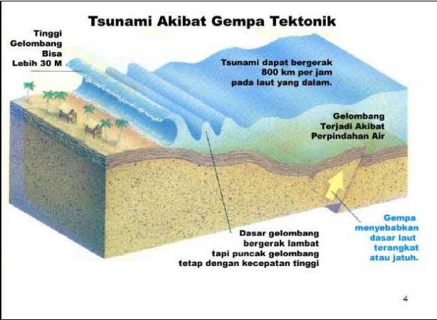 proses terjadinya tsunami